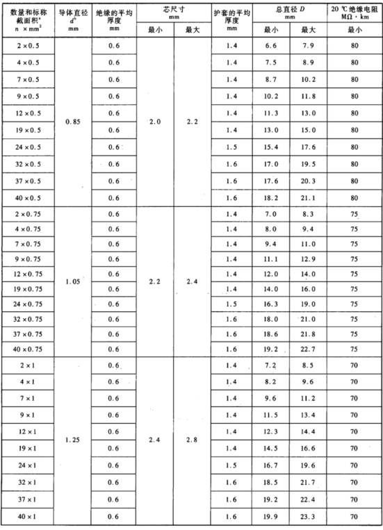 WDZ-DC-H系列-无卤低烟阻燃机车车辆电缆(TB WDZ-DC-H系列-无卤低烟阻燃机车车辆电缆(TB